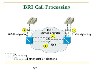 DIT
31
BRI Call Processing
ISDN
service provider
4
B
channelD channel/SS7 signaling
2 SS7
Q.931 signaling Q.931 signaling
 