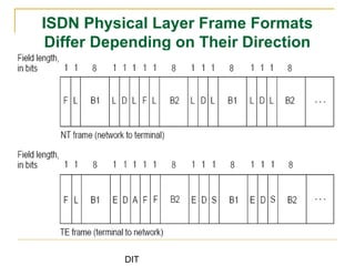 DIT
ISDN Physical Layer Frame Formats
Differ Depending on Their Direction
 