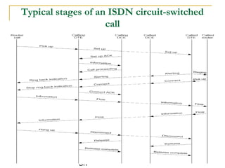 DIT
Typical stages of an ISDN circuit-switched
call
 