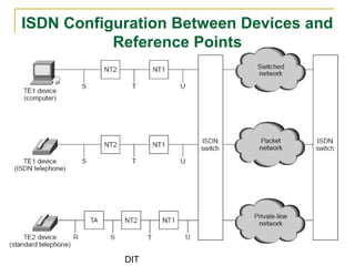 DIT
ISDN Configuration Between Devices and
Reference Points
 