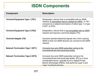 DIT
ISDN Components
Component Description
Terminal Equipment Type 1 (TE1) Designates a device that is compatible with an ISDN
network (A specialized device created for ISDN.). A TE1
connects to a network termination of either type 1 or type
2 (NT1 or NT2).
Terminal Equipment Type 2 (TE2) Designates a device that is not compatible with an ISDN
network and requires a terminal adapter (TA).
Terminal Adapter (TA) Converts standard electrical signals into a form used by
ISDN so that non-ISDN devices can connect to the ISDN
network.
Network Termination Type 1 (NT1) Connects four-wire ISDN subscriber wiring to the
conventional two-wire local loop facility.
Network Termination Type 2 (NT2) Connects four-wire ISDN subscriber wiring to the
conventional two-wire local loop facility. NT2 is a more
complicated device, typically found in digital Private
Branch eXchanges (PBXs), that performs Layer 2 and
Layer 3 protocol services.
 