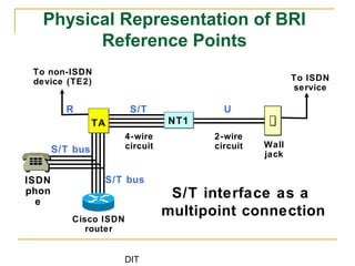 DIT
Physical Representation of BRI
Reference Points
Cisco ISDN
router
To ISDN
service
Wall
jack
4-wire
circuit
2-wire
circuit
S/T U
TA NT1NT1
S/T bus
S/T bus
S/T interface as a
multipoint connection
To non-ISDN
device (TE2)
R
ISDN
phon
e
 