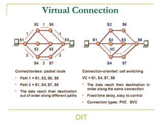 Virtual Connection
DIT
 