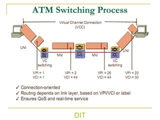 ATM Switching Process
DIT
 
