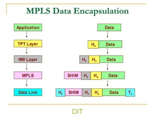 MPLS Data Encapsulation
DIT
 