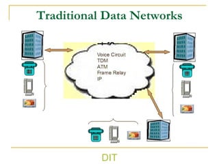 Traditional Data Networks
DIT
 