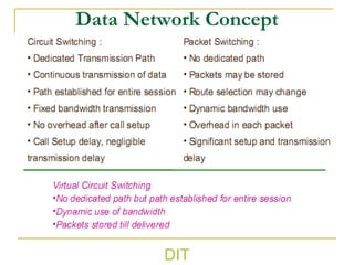 Data Network Concept
DIT
 