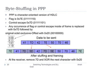 Byte-Stuffing in PPPPPP is character-oriented version of HDLC Flag is 0x7E (01111110) Control escape 0x7D (01111101) Any occurrence of flag or control escape inside of frame is replaced with 0x7D followed byoriginal octet exclusive-ORed with 0x20 (00100000) At the receiver, remove 7D and XOR the next character with 0x2020       Switching Technologies and DLL                                       Anish Goel