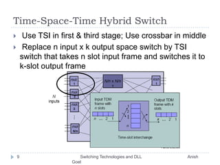 Time-Space-Time Hybrid Switch Use TSI in first & third stage; Use crossbar in middle Replace n input x k output space switch by TSI switch that takes n slot input frame and switches it to k-slot output frame9       Switching Technologies and DLL                                       Anish Goel