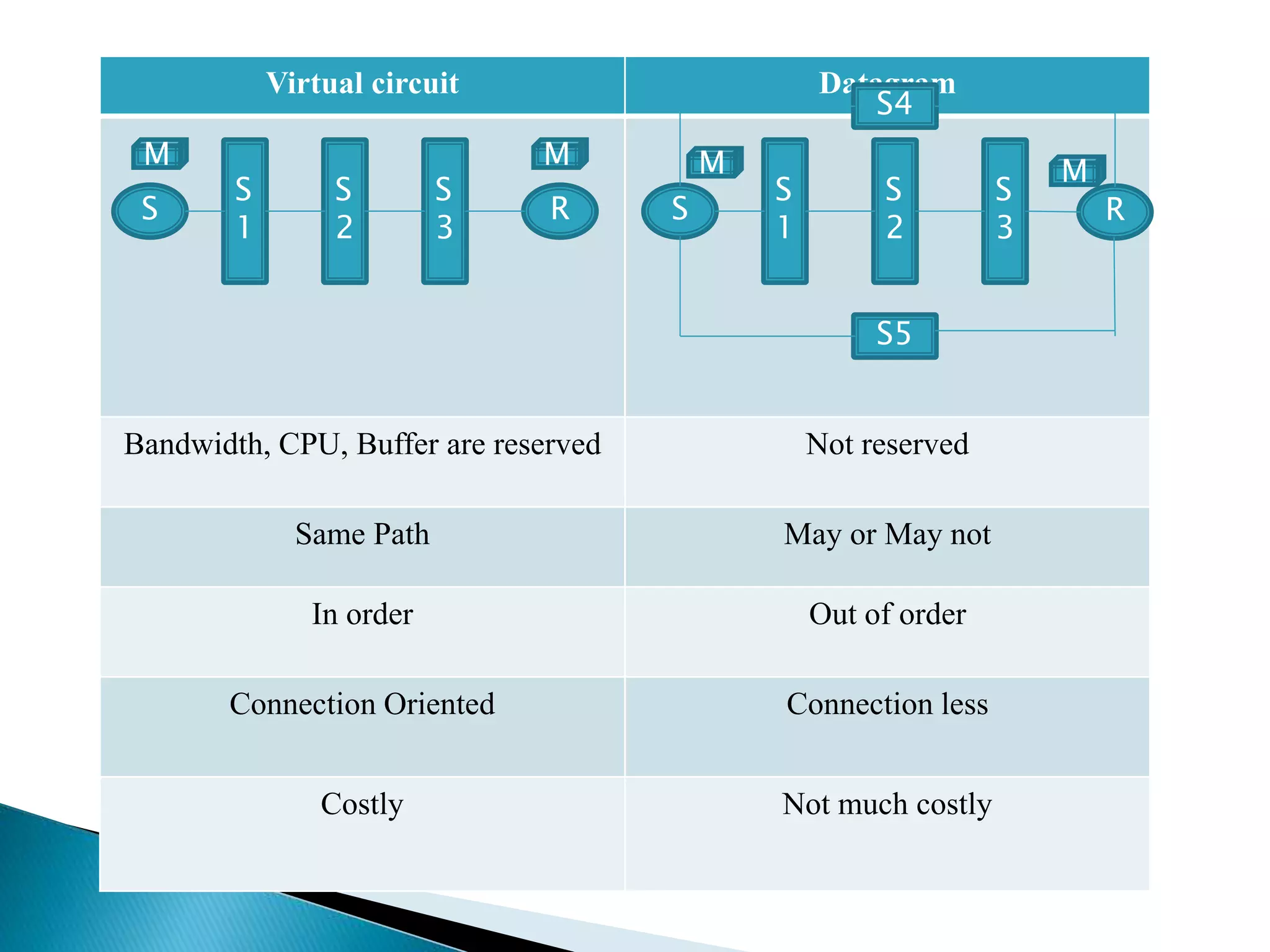 Virtual circuit Datagram
Bandwidth, CPU, Buffer are reserved Not reserved
Same Path May or May not
In order Out of order
Connection Oriented Connection less
Costly Not much costly
S R
S
1
S
2
S
3
M M
S R
S
1
S
2
S
3
S5
S4
M M
 