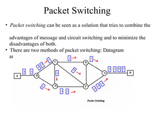 Packet Switching
• Packet switching can be seen as a solution that tries to combine the
advantages of message and circuit switching and to minimize the
disadvantages of both.
• There are two methods of packet switching: Datagram
and virtual circuit.
 