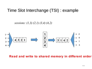 Time Slot Interchange (TSI) : example
#20
sessions: (1,3) (2,1) (3,4) (4,2)
4 3 2 1 3 1 4 2
1
2
3
4
Read and write to shared memory in different order
1
2
3
4
2
4
1
3
 