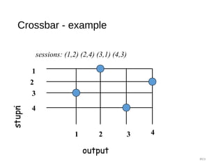 Crossbar - example
#23
1
2
3
4
1 2 3 4
sessions: (1,2) (2,4) (3,1) (4,3)
inputs
output
 