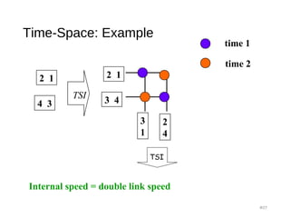 Time-Space: Example
#27
2 1
4 3
TSI
2 1
3 4
3
1
2
4
Internal speed = double link speed
time 1
time 2
TSI
 