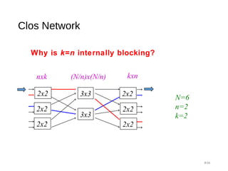 Clos Network
#38
nxk (N/n)x(N/n) kxn
N=6
n=2
k=2
3x3
3x3
2x2
2x2
2x2
2x2
2x2
2x2
Why is k=n internally blocking?
 