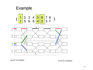 Example
#48
level 0 switches level 2r switches
I1
I2
1
2
3
4
5
6
7
8
1 2 3 4 5 6 7 8
1 5 6 8 4 2 3 7
( )
 