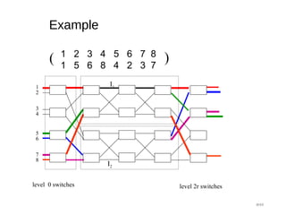 Example
#49
level 0 switches level 2r switches
I1
I2
1
2
3
4
5
6
7
8
1 2 3 4 5 6 7 8
1 5 6 8 4 2 3 7
( )
 