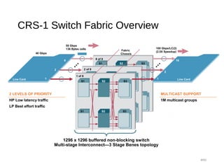 CRS-1 Switch Fabric Overview
#50
1 of 8
2 of 8
8 of 8
1
2
8
1
2
16
40 Gbps
Line Card Line Card
50 Gbps
136 Bytes cells
Fabric
Chassis
100 Gbps/LC(2)
(2.5X Speedup)
1296 x 1296 buffered non-blocking switch
Multi-stage Interconnect—3 Stage Benes topology
S1 S2 S3
S1 S2 S3
S1 S2 S3
2 LEVELS OF PRIORITY
HP Low latency traffic
LP Best effort traffic
MULTICAST SUPPORT
1M multicast groups
 