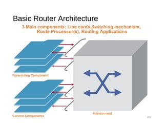 Basic Router Architecture
#51
3 Main components: Line cards,Switching mechanism,
Route Processor(s), Routing Applications
Control Components
Forwarding Component
Interconnect
 