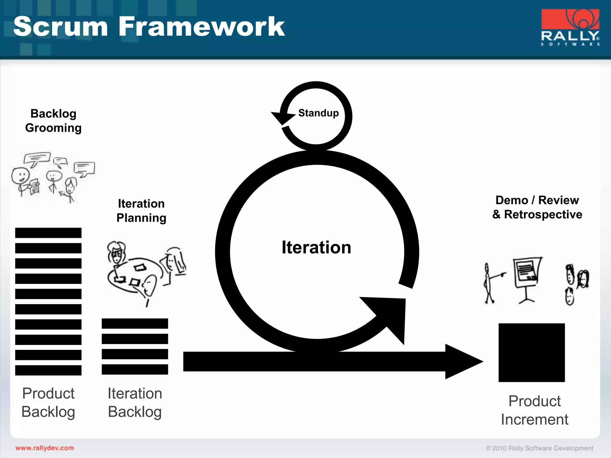 Backlog GroomingStandupDemo / Review & RetrospectiveIteration PlanningIterationIteration BacklogProductBacklogProductIncrementScrum Framework