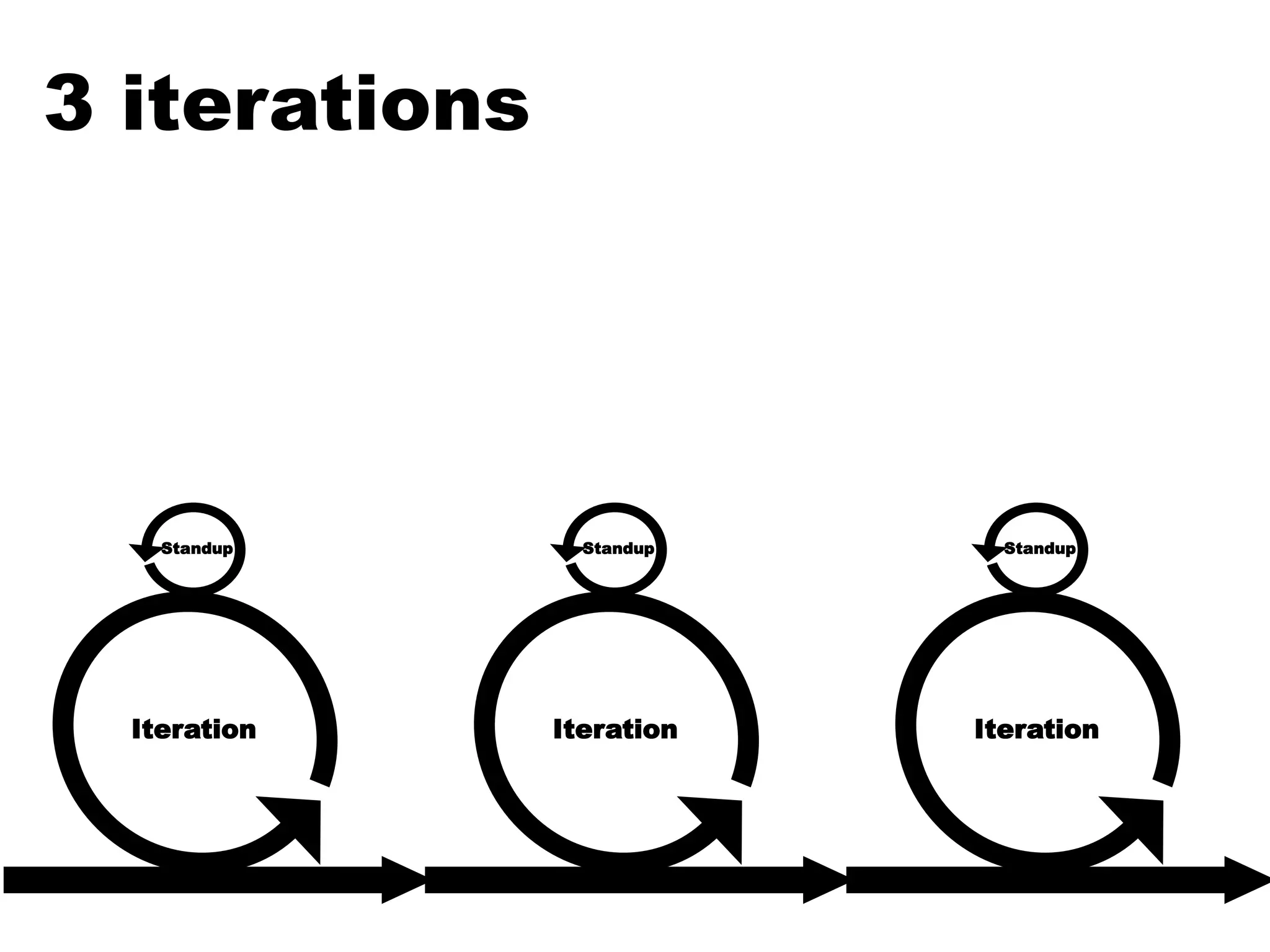 3 iterationsStandupStandupStandupIterationIterationIteration