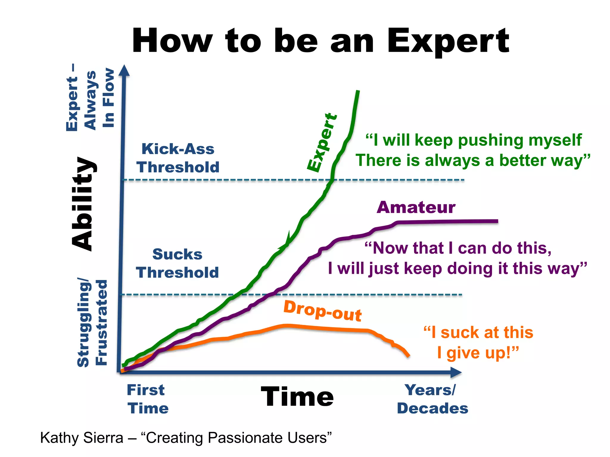 How to be an ExpertExpert –Always In Flow“I will keep pushing myselfThere is always a better way”ExpertKick-AssThresholdAbilityAmateur“Now that I can do this,I will just keep doing it this way”SucksThresholdDrop-outStruggling/Frustrated“I suck at thisI give up!”TimeFirst TimeYears/ DecadesKathy Sierra – “Creating Passionate Users”