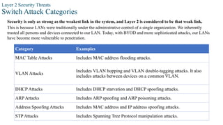 Layer 2 Security Threats
Switch Attack Categories
Security is only as strong as the weakest link in the system, and Layer 2 is considered to be that weak link.
This is because LANs were traditionally under the administrative control of a single organization. We inherently
trusted all persons and devices connected to our LAN. Today, with BYOD and more sophisticated attacks, our LANs
have become more vulnerable to penetration.
Category Examples
MAC Table Attacks Includes MAC address flooding attacks.
VLAN Attacks
Includes VLAN hopping and VLAN double-tagging attacks. It also
includes attacks between devices on a common VLAN.
DHCP Attacks Includes DHCP starvation and DHCP spoofing attacks.
ARP Attacks Includes ARP spoofing and ARP poisoning attacks.
Address Spoofing Attacks Includes MAC address and IP address spoofing attacks.
STP Attacks Includes Spanning Tree Protocol manipulation attacks.
 