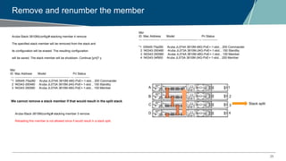 25
Remove and renumber the member
Mbr
ID Mac Address Model Pri Status
--- ----------------- ------------------------------------- --- ---------------
*1 00fd45-75a280 Aruba JL074A 3810M-48G-PoE+-1-slot... 200 Commander
2 f40343-350480 Aruba JL073A 3810M-24G-PoE+-1-slot... 150 Standby
3 f40343-350580 Aruba JL074A 3810M-48G-PoE+-1-slot... 100 Member
4 f40343-34f900 Aruba JL073A 3810M-24G-PoE+-1-slot... 255 Member
Aruba-Stack-3810M(config)# stacking member 4 remove
The specified stack member will be removed from the stack and
its configuration will be erased. The resulting configuration
will be saved. The stack member will be shutdown. Continue [y/n]? y
Mbr
ID Mac Address Model Pri Status
--- ----------------- ------------------------------------- --- ---------------
*1 00fd45-75a280 Aruba JL074A 3810M-48G-PoE+-1-slot... 200 Commander
2 f40343-350480 Aruba JL073A 3810M-24G-PoE+-1-slot... 150 Standby
3 f40343-350580 Aruba JL074A 3810M-48G-PoE+-1-slot... 100 Member
Aruba-Stack-3810M(config)# stacking member 3 remove
Reloading this member is not allowed since it would result in a stack split.
We cannot remove a stack member if that would result in the split stack
A
B
C
D
1
2
3
4
Stack split
 