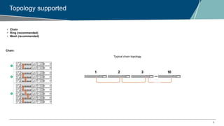 5
Topology supported
• Chain
• Ring (recommended)
• Mesh (recommended)
Chain:
Typical chain topology
 