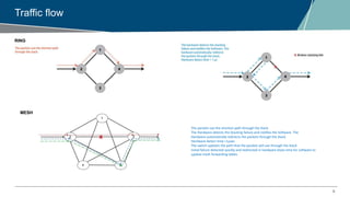 9
Traffic flow
The packets use the shortest path through the Stack
The Hardware detects the Stacking failure and notifies the Software. The
Hardware automatically redirects the packets through the Stack.
Hardware detect time <1µsec
The switch updates the path that the packets will use through the Stack
Initial failure detected quickly and redirected in hardware Gives time for software to
update mesh forwarding tables
RING
MESH
 
