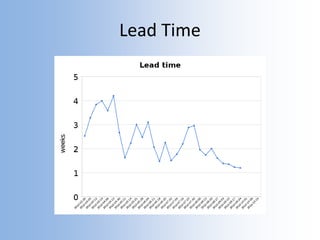 Lead Time
 