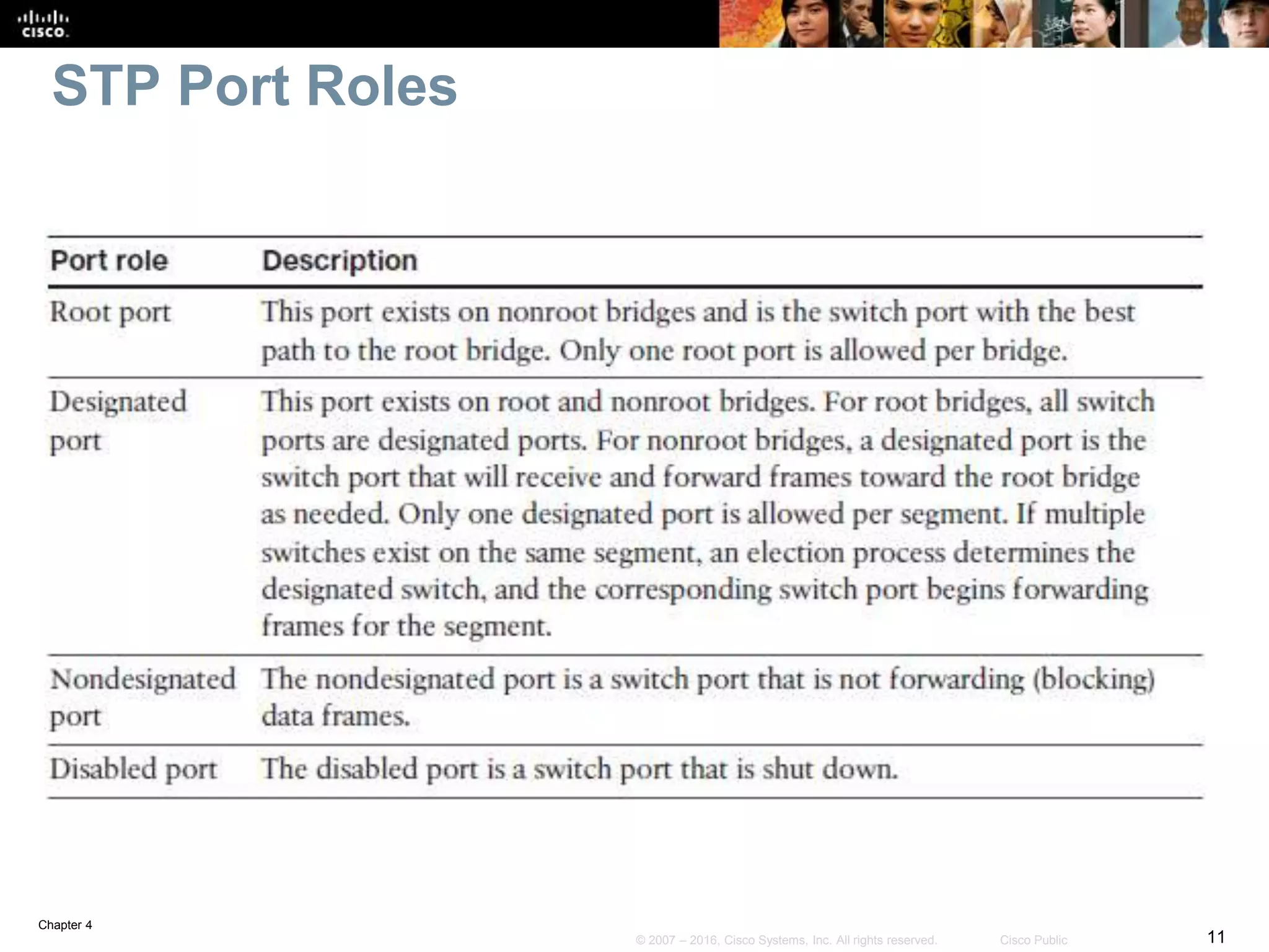 Chapter 4
11© 2007 – 2016, Cisco Systems, Inc. All rights reserved. Cisco Public
STP Port Roles
 