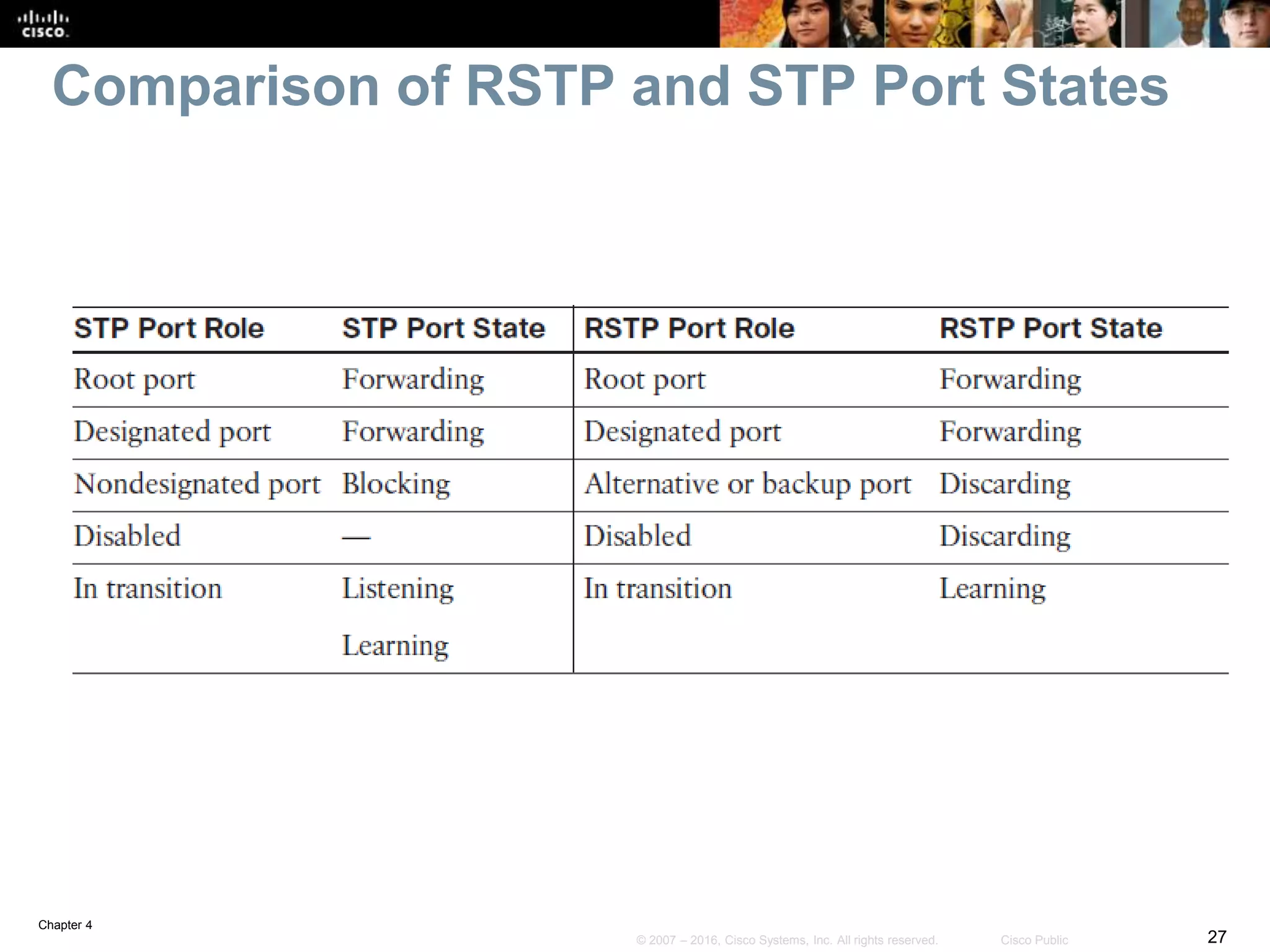 Chapter 4
27© 2007 – 2016, Cisco Systems, Inc. All rights reserved. Cisco Public
Comparison of RSTP and STP Port States
 