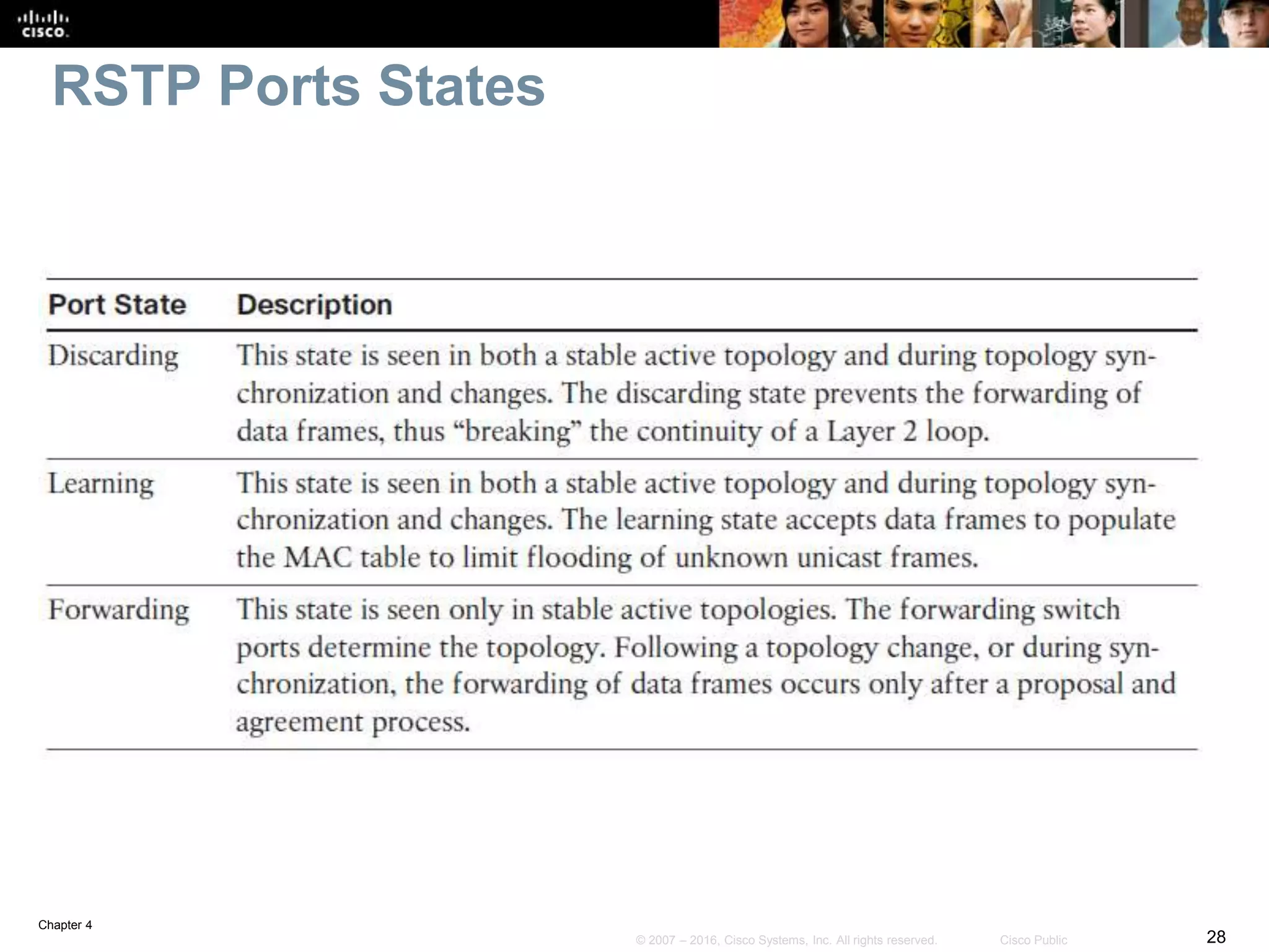 Chapter 4
28© 2007 – 2016, Cisco Systems, Inc. All rights reserved. Cisco Public
RSTP Ports States
 