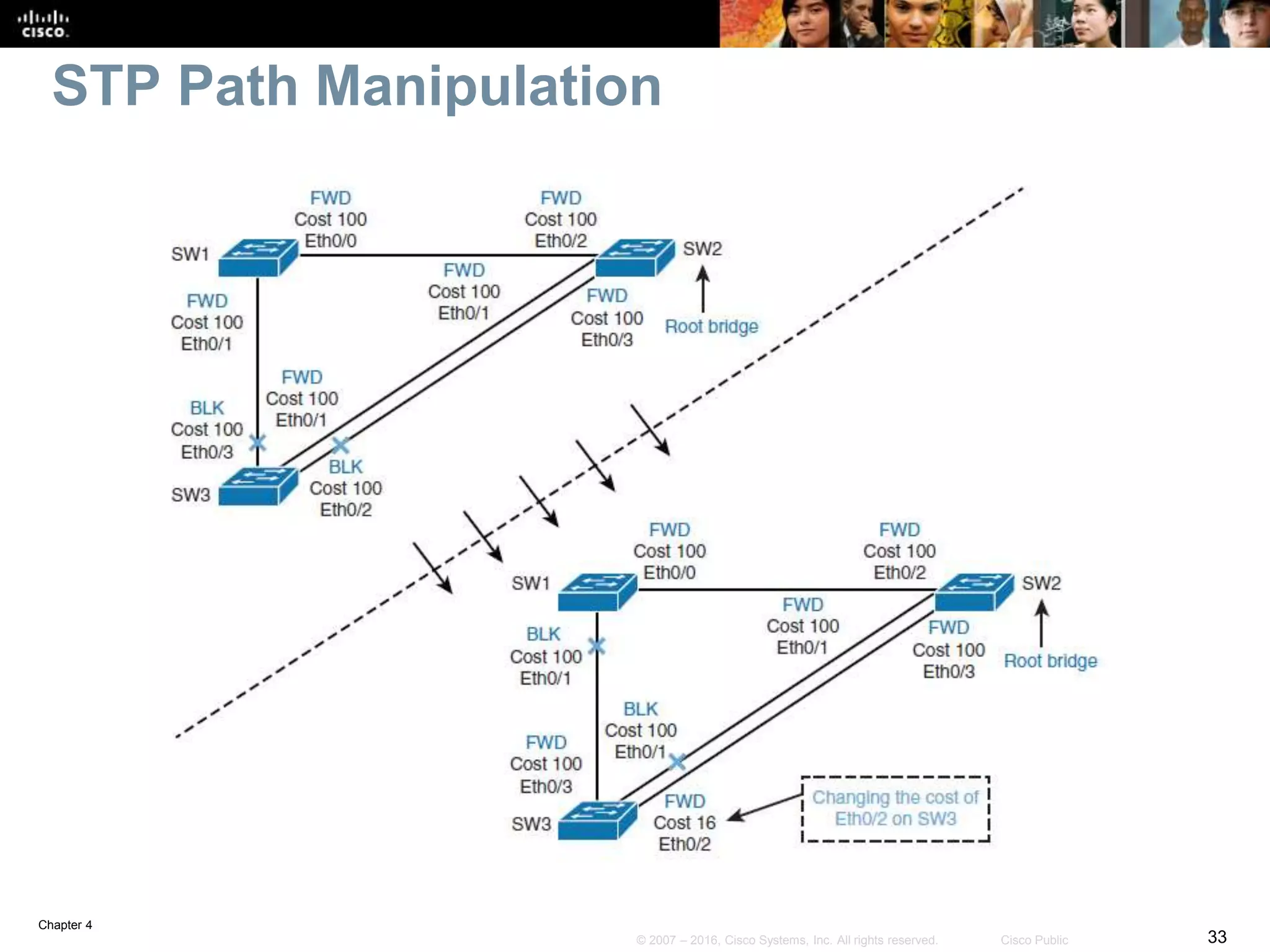 Chapter 4
33© 2007 – 2016, Cisco Systems, Inc. All rights reserved. Cisco Public
STP Path Manipulation
 