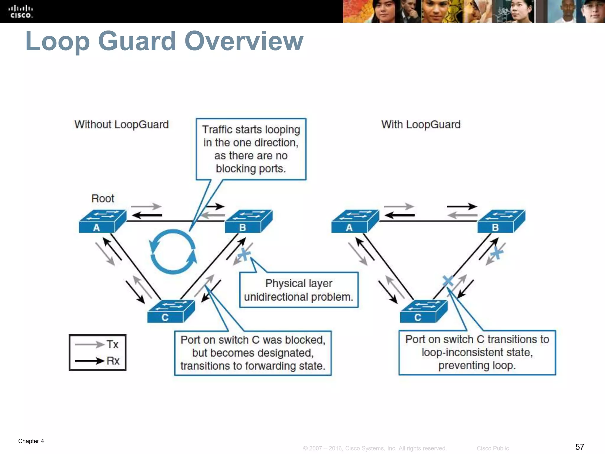 Chapter 4
57© 2007 – 2016, Cisco Systems, Inc. All rights reserved. Cisco Public
Loop Guard Overview
 