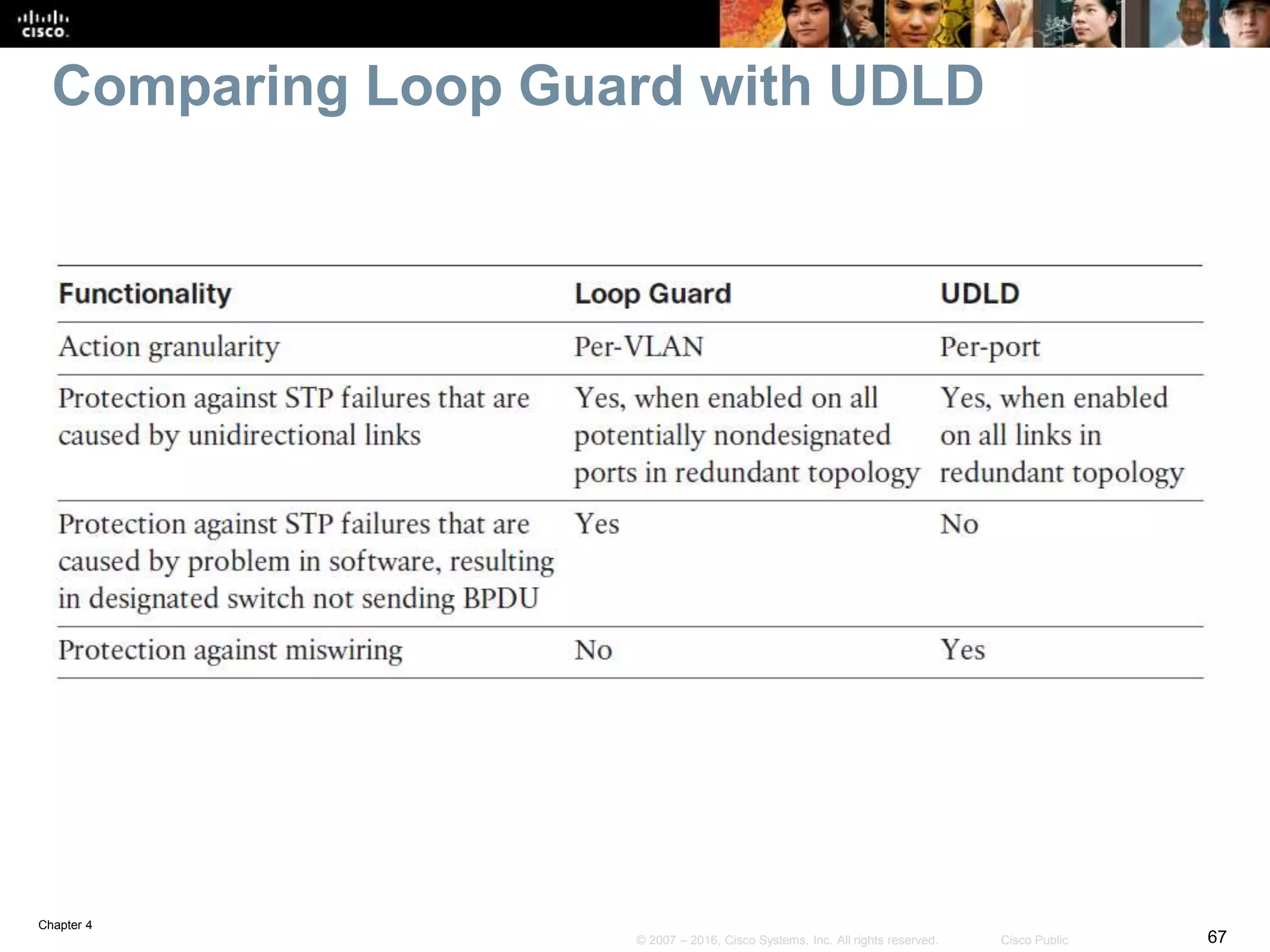 Chapter 4
67© 2007 – 2016, Cisco Systems, Inc. All rights reserved. Cisco Public
Comparing Loop Guard with UDLD
 