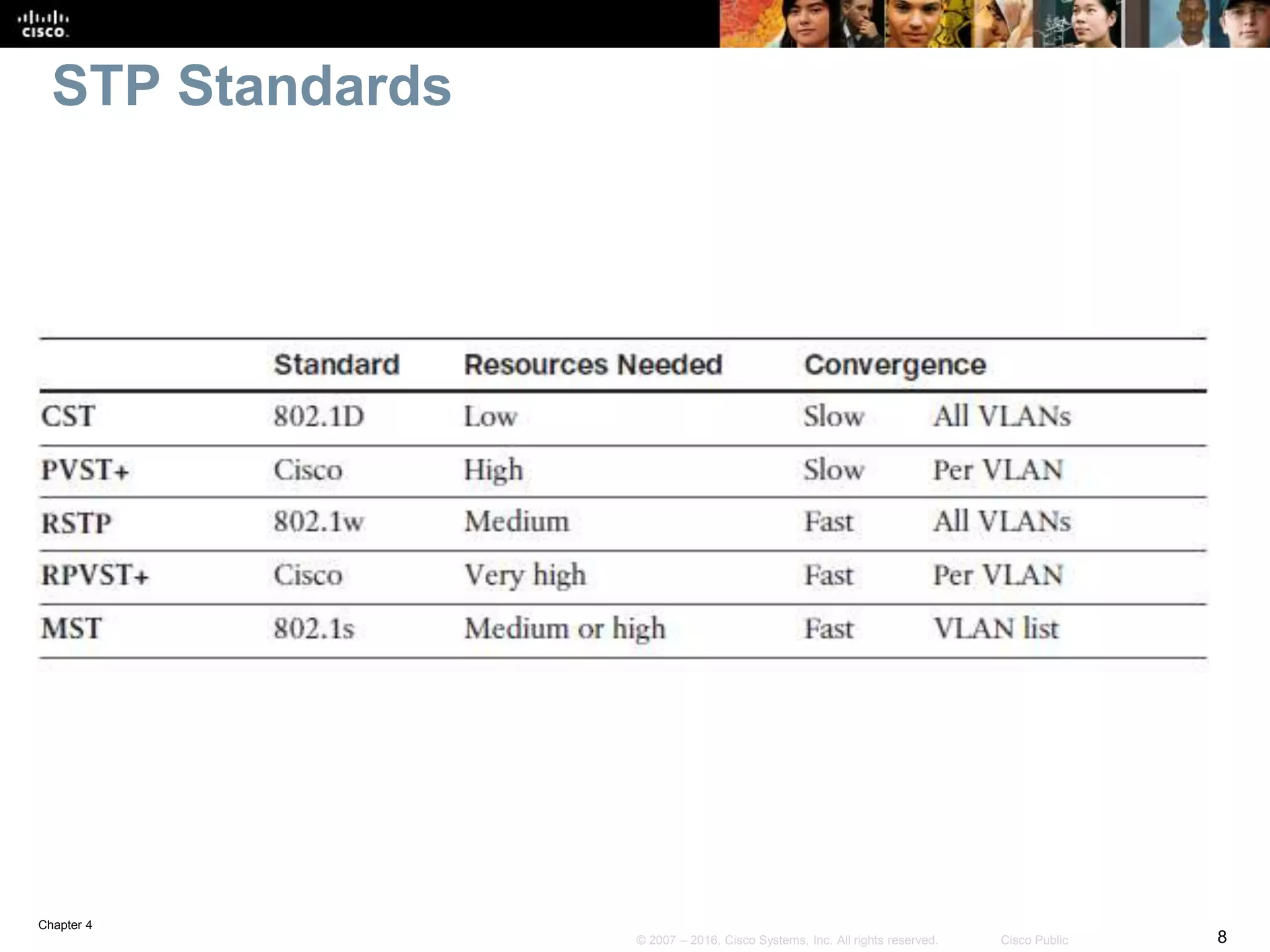 Chapter 4
8© 2007 – 2016, Cisco Systems, Inc. All rights reserved. Cisco Public
STP Standards
 