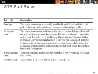 Chapter 4
11© 2007 – 2016, Cisco Systems, Inc. All rights reserved. Cisco Public
STP Port Roles
 