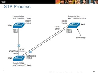 Chapter 4
17© 2007 – 2016, Cisco Systems, Inc. All rights reserved. Cisco Public
STP Process
 