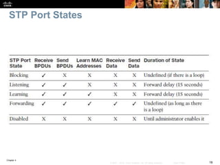 Chapter 4
18© 2007 – 2016, Cisco Systems, Inc. All rights reserved. Cisco Public
STP Port States
 