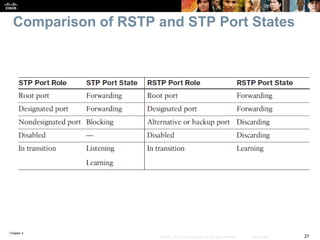 Chapter 4
27© 2007 – 2016, Cisco Systems, Inc. All rights reserved. Cisco Public
Comparison of RSTP and STP Port States
 