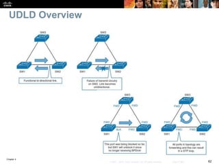Chapter 4
62© 2007 – 2016, Cisco Systems, Inc. All rights reserved. Cisco Public
UDLD Overview
 