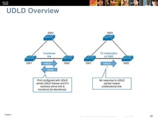 Chapter 4
63© 2007 – 2016, Cisco Systems, Inc. All rights reserved. Cisco Public
UDLD Overview
 