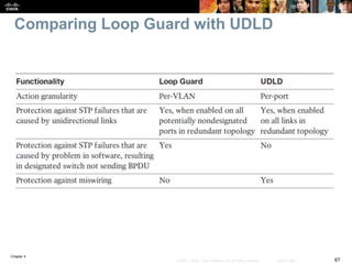 Chapter 4
67© 2007 – 2016, Cisco Systems, Inc. All rights reserved. Cisco Public
Comparing Loop Guard with UDLD
 