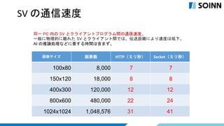 SV の通信速度
画像サイズ 画素数 HTTP（ミリ秒） Socket（ミリ秒）
100x80 8,000 7 7
150x120 18,000 8 8
400x300 120,000 12 12
800x600 480,000 22 24
1024x1024 1,048,576 31 41
同一 PC 内の SV とクライアントプログラム間の通信速度。
一般に物理的に離れた SV とクライアント間では、伝送距離により速度は低下。
AI の推論処理などに要する時間は含まず。
 
