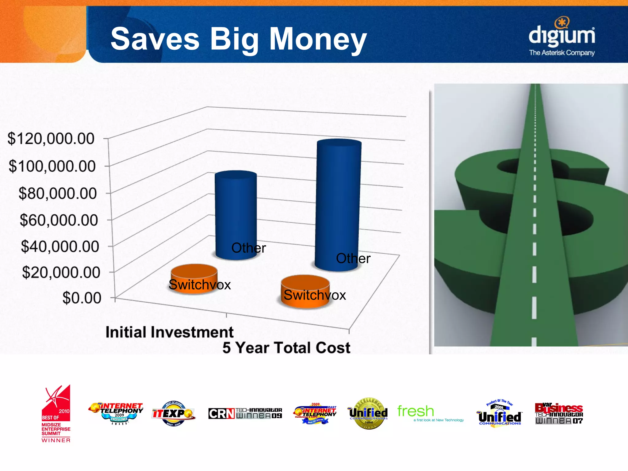 Creative Innovation – Customer Satisfaction – Continual Quality Improvement
Saves Big Money
Switchvox
Switchvox
Other
Other
 