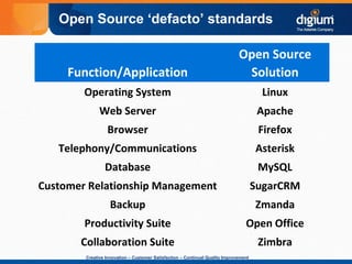 Creative Innovation – Customer Satisfaction – Continual Quality Improvement
Function/Application
Open Source
Solution
Operating System Linux
Web Server Apache
Browser Firefox
Telephony/Communications Asterisk
Database MySQL
Customer Relationship Management SugarCRM
Backup Zmanda
Productivity Suite Open Office
Collaboration Suite Zimbra
Open Source ‘defacto’ standards
 