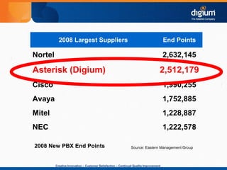 Creative Innovation – Customer Satisfaction – Continual Quality Improvement
2008 New PBX End Points
2008 Largest Suppliers End Points
Nortel 2,632,145
Asterisk (Digium) 2,512,179
Cisco 1,990,255
Avaya 1,752,885
Mitel 1,228,887
NEC 1,222,578
Source: Eastern Management Group
 
