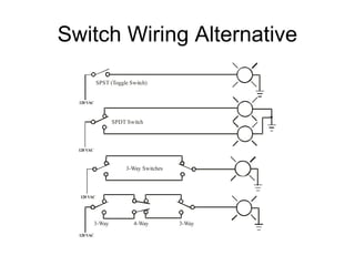 Switch Wiring Alternative
            SPST (Toggle Switch)


  120 VAC



                    SPDT Switch



  120 VAC



                         3-Way Switches



  120 VAC




            3-Way          4-Way          3-Way
  120 VAC
 